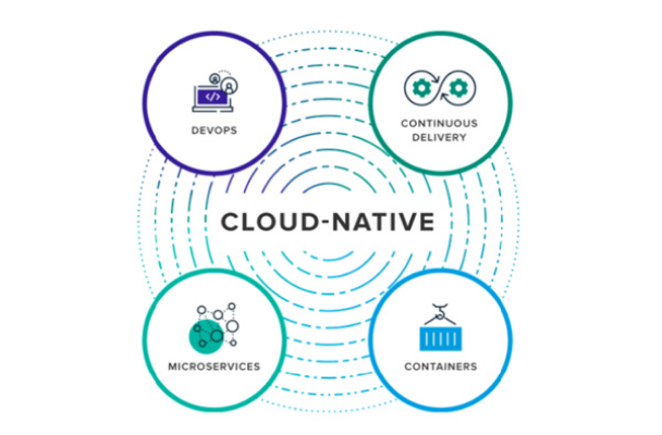 Aplicaciones nativas de la nube Diagram